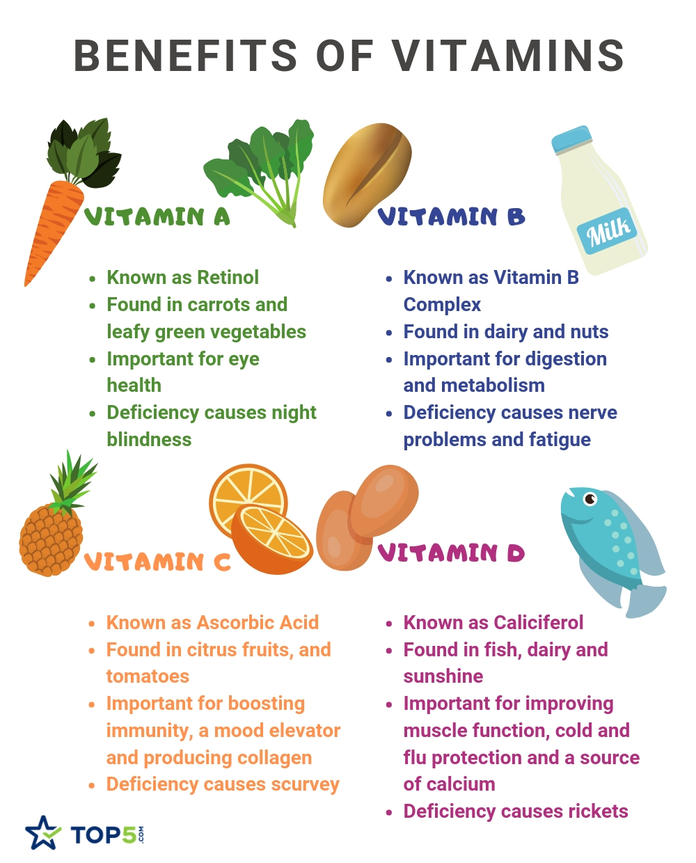 Benefits of Vitamins A,B,C,D