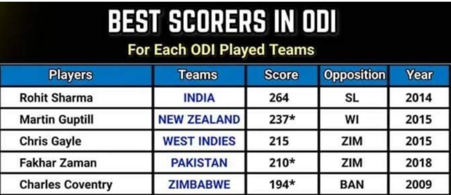 Top Scorers in ODI cricket