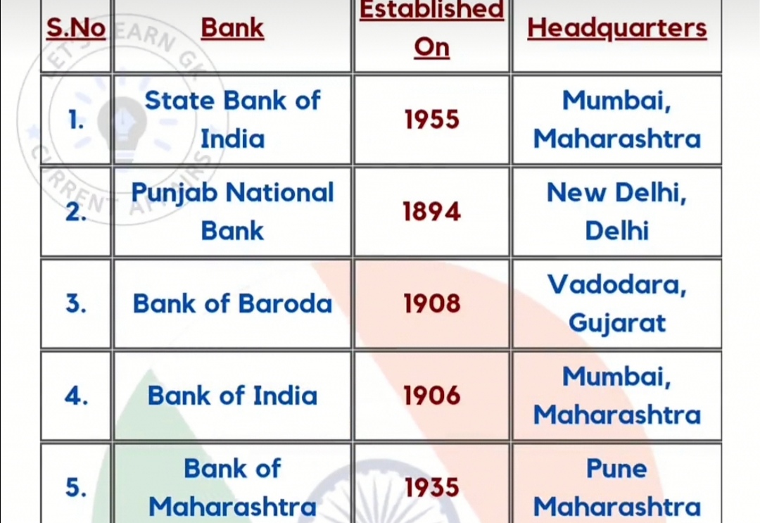 Top most government bank in India